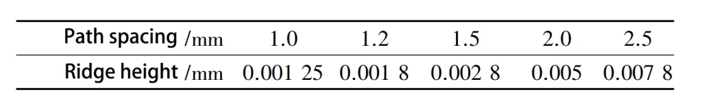 Tab. 3 Vergleichstabelle der Restkammhöhe von 100 Superstring-Werkzeugen