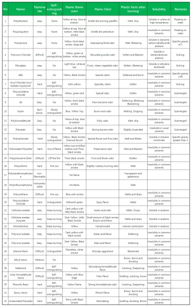 How to Quickly Estimate the Type of Plastic？