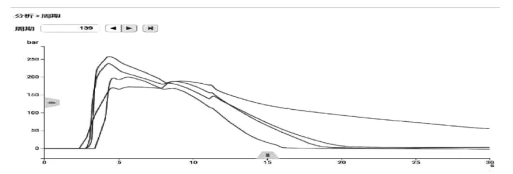 Fig. 4 Pressure distribution curve of 1 injection molding cycle