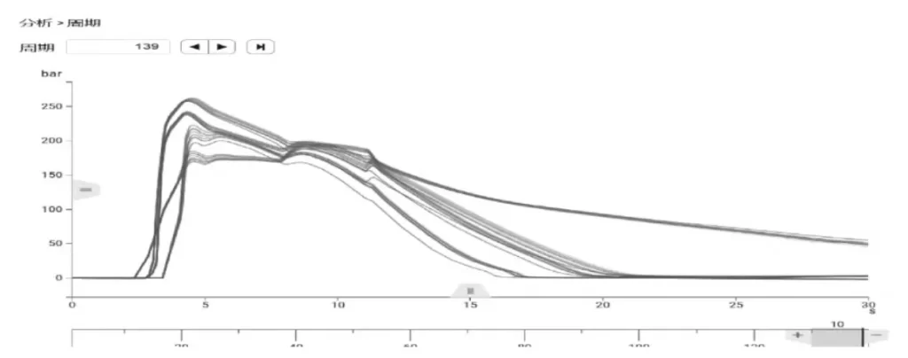 Fig. 5 Pressure distribution curve of 10 injection molding cycles